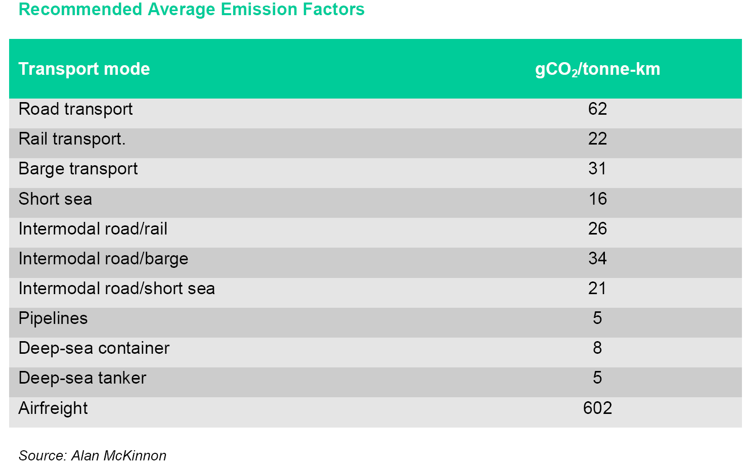 Figur 7.6 Anbefalte utslippstall (Ecta, Cefic, 2011). Tallene er gjennomsnittlige, og for flyfrakt ligger langdistanse noe under, mellomlange og kortere flydistanser ligger en del over.