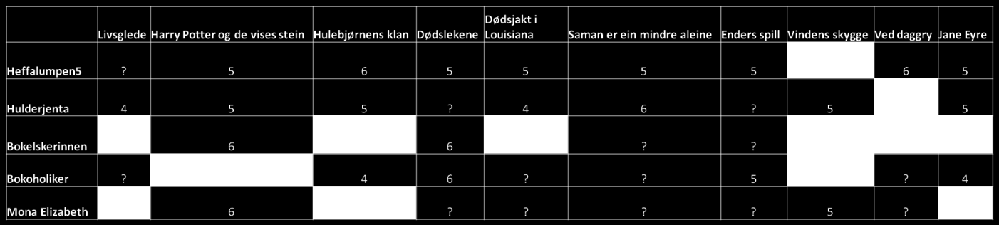 Etter å ha funnet naboer må vurderinger normaliseres. Schafer et al. (2007) sier at den enkleste måten å finne ut dette på er å ta gjennomsnittet av alle brukeres terningkast.