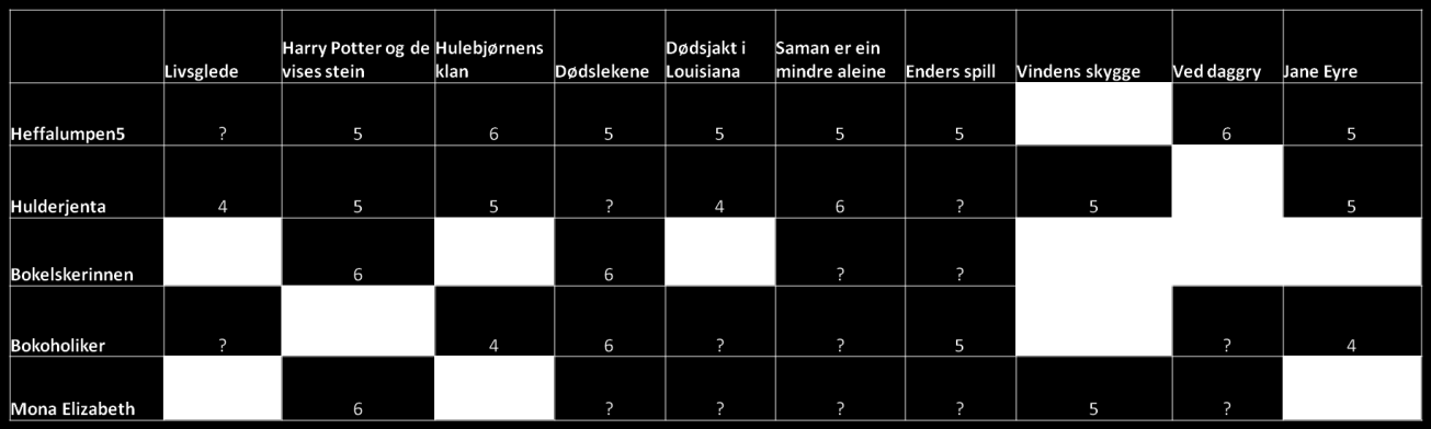 Tabell 8: En eksempelmatrise med brukere og brukere, med gjennomsnittlig vurdering.