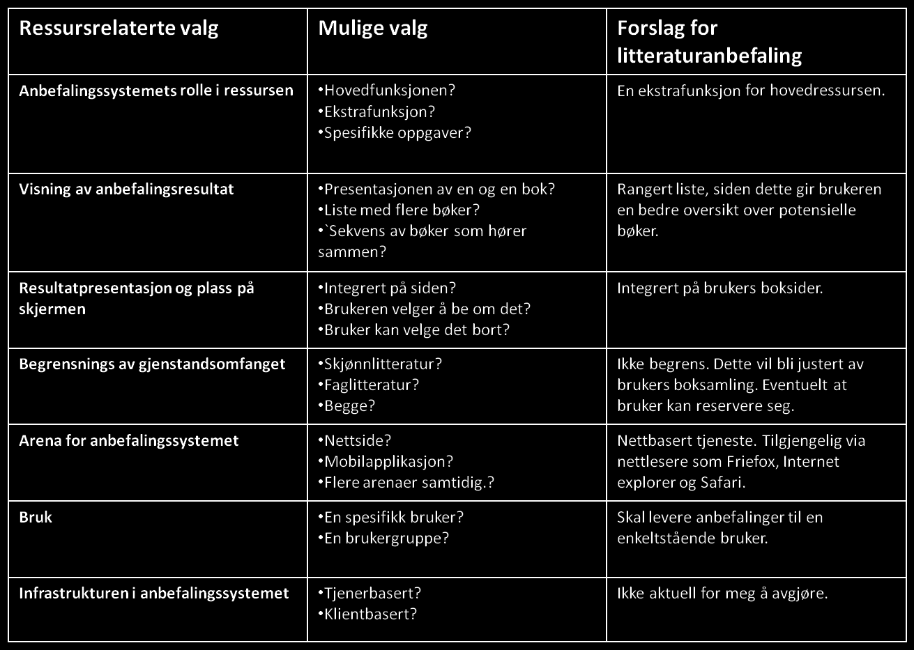 Tabell 2: Ressursrelaterte valg for litteraturanbefalinger. 5.1.2 Brukerne i en ressurs En ressurs vil alltid ha en brukergruppe den skal tjene, og anbefalingssystemet må tilpasses dette.