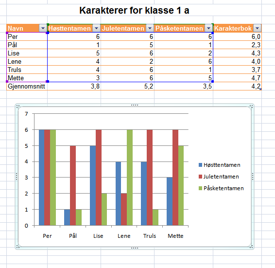 Excel lagde da ett enkelt stolpediagram basert på erfaring.