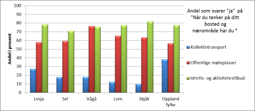 Diagram: Kollektivtransport, offentlige møteplasser, idretts- og aktivitetstilbud, 2014 Andel som rapporterte at de hadde kollektiv transport, offentlige møteplasser eller idretts- og