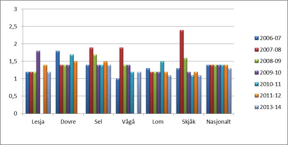 Diagram: Mobbing på skolen, 10. trinn, 2007-2014 Skala: 1-5. Lav verdi betyr liten forekomst av mobbing. Kilde: Utdanningsdirektoratet, skoleporten Diagram: Mobbing på skolen, 10.