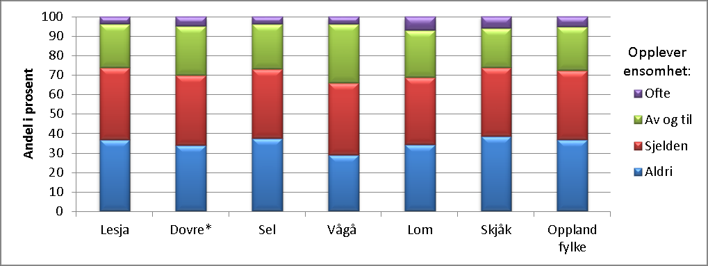 4.3.6 Sosial støtte I Lesja anga 74 % som svarte på levekårsundersøkelsen i 2014 at de sjelden eller aldri var ensomme. 22 % var det av og til, og 4 % var det ofte.