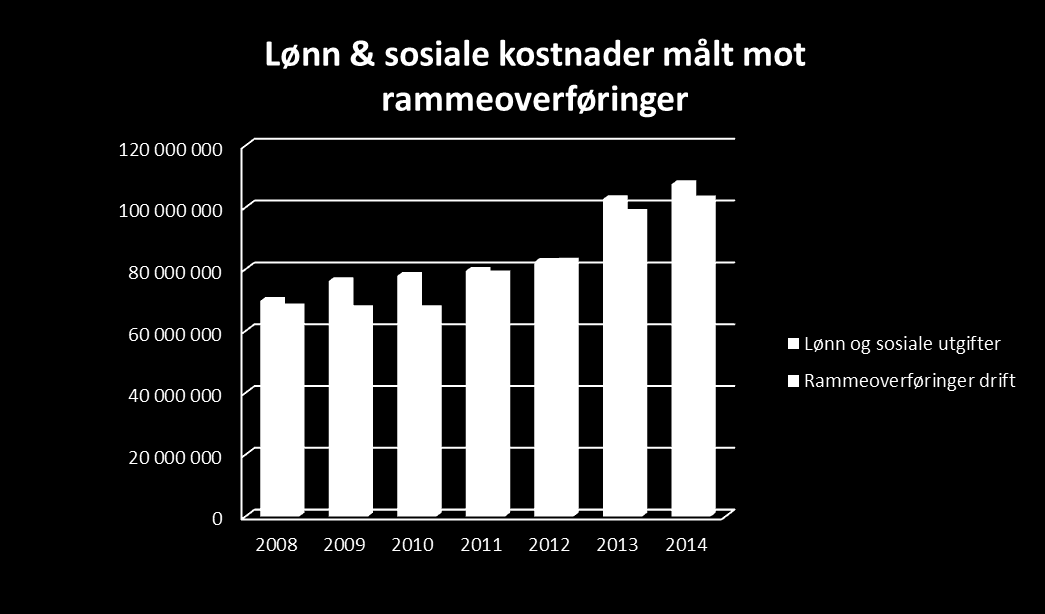 Lønn og sosiale utgifter målt mot rammeoverføringer drift (NB: Estimater for årene 2013-2014) 2013