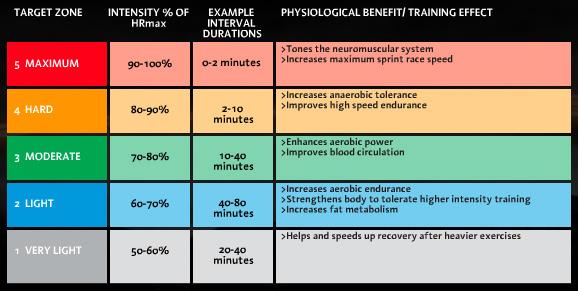 Hvor dan finne ri ktig treningsintensitet? Forutsatt at makspuls og hvilepuls er kjent bør det lages en tabell som baserer seg på utregninger av de ulike pulsnivåene.