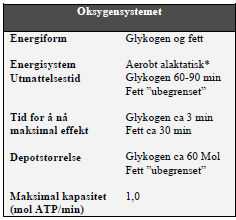 Aerobe treningsformer trening av oksygensystemet Oksygensystemet trenes best gjennom trening med relativt lang vari ghet på et submaksimalt nivå.