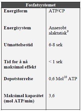 Anaerobe treningsformer Det er ikke på langt nær like mange variasjonsmuligheter når det gjelder arbeidsintensitet og lengde på arbeidsperiodene når det anaerobe s ystemet skal trenes.