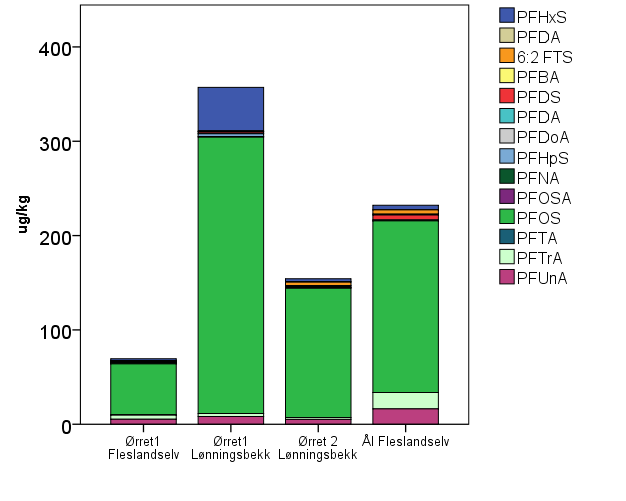Figur 46 Summen av kvantifiserte perfluorkomponenter i de analyserte prøvene. Ørret1: Muskelprøve, Ørret 2: blandprøve (muskel skinn og bein) av småfisk under 5-8 gram.