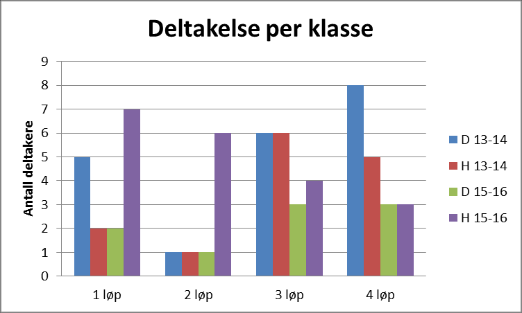 4.11 PWT-cupen Følgende fire løp inngikk i PWT-cup 2013: Viul 26. mai Sturla 18. august Ringerike 24. august Konnerud 8.