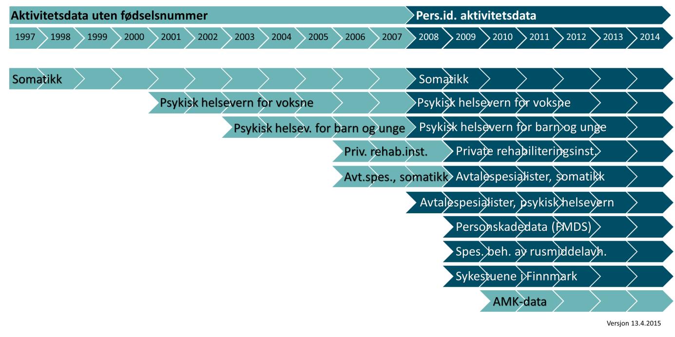 Nettsted Nettsted for Norsk pasientregister: https://helsedirektoratet.no/norsk-pasientregister-npr/ Tekstboks 1.2 