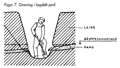 c) Kvikkleire Ved graving i kvikkleire er det umulig å forutsi noen forsvarlig helling på grøfteveggen uten å kjenne til de stedlige forhold.