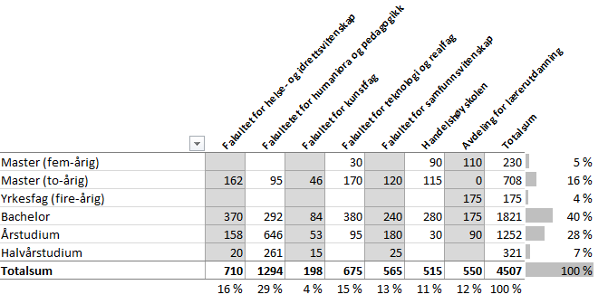 Saksunderlag Planlagte studieplasser for UiA opptaket sommer/høst 2016 og vår 2017 Tabellen omfatter opptak sommer, høst 2016 og vår 2017.