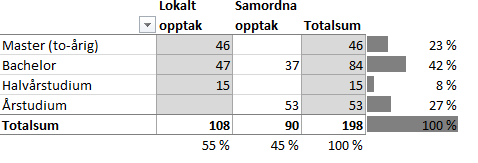 Nedlagte studier: Tysk, bachelorprogram: Jf. vedtak om nedlegging 26.11.2014 av UiA-styret.