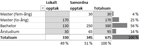 Det er planlagt å øke antall studieplasser på Bachelor utøvende musikk, klassisk fra 8 til 18 plasser grunnet ny spesialisering i musikk formidling.