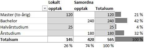 Studieprogrammene i Mathematics Education, Multimedia and Educational Technology og ICT tilbys gjennom UiAs lokale opptak, og tilbys i tillegg til søkere bosatt utenfor Norge gjennom UiAs