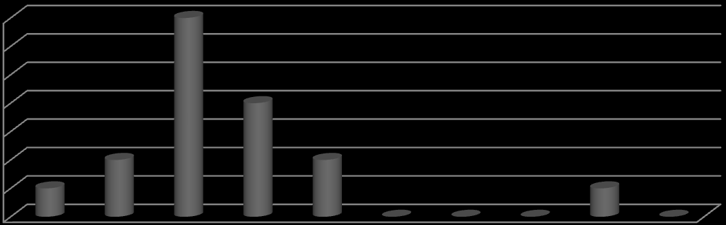 Hvor fornøyd er du med Medarbeiderskap sett under ett? 1. (svært lite fornøyd) 0 = 0 2. 1 = 1 3. = 0 4. = 0 5. = 0 6. 11 = 2 7. 1111 = 4 8. 5 11 = 7 9. 11 = 2 10.