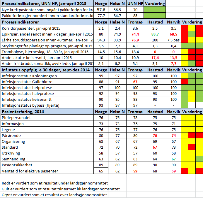 Sak 85/2015 - vedlegg 1 Nasjonale kvalitetsindikatorer Tabell 3 Utvalgte nasjonale kvalitetsindikatorer UNN HF 2 tertial 2015 Pasientsikkerhetsprogrammet Gjennomføring av programmet diskuteres