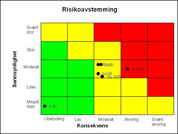 Sak 85/2015 - vedlegg 2 c. Forebyggingg av sykefravær UNN har en middels risiko forbundet med å kunne forebygge sykefraværet.