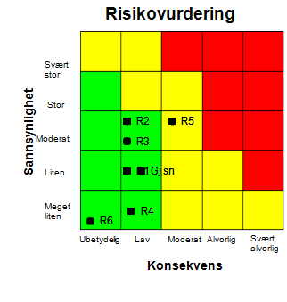 Sak 85/2015 - vedlegg 2 Tilstekkelige ressurser er en faktor som det er knyttet en høy risiko til, for å innfri målet med å oppgradere bygg og utstyr i tråd med faglig utvikling.