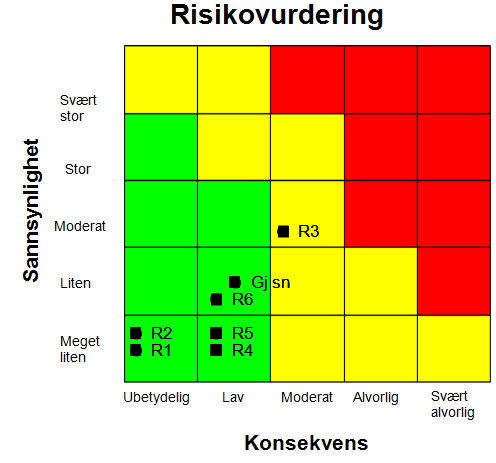 Sak 85/2015 - vedlegg 2 Mål: Redusere sykefravær Klinikken vurderer det er lav risiko for ikke å nå målet om redusert sykefravær.