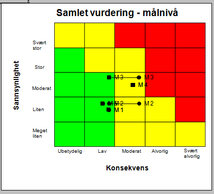 Sak 85/2015 - vedlegg 3 Gjennomføring av analysen: Analysen er gjennomført som teamanalyse ved bruk av risikomatrise.