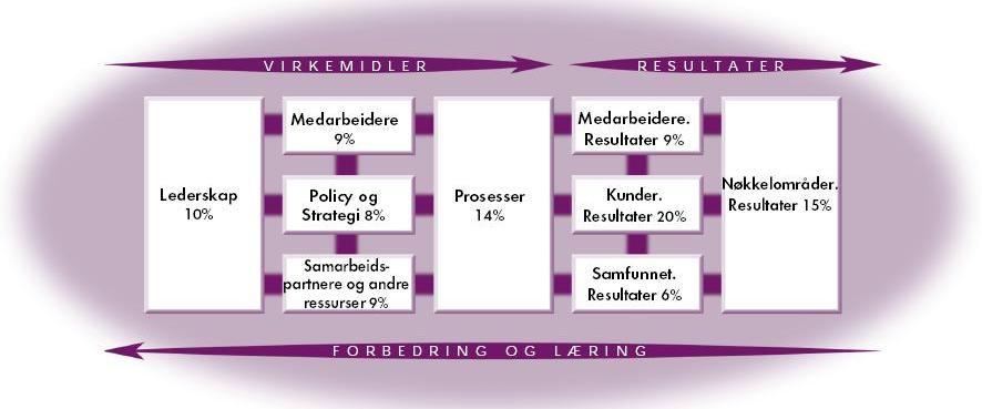 7. EFQM modellen 7.1 STRATEGISK HANDLINGSPLAN - ÅRSRAPPORT Stavanger Universitetssjukehus har siden 2002 brukt deler av EFQM modellen som overordnet ledelses- og forbedringsverktøy.