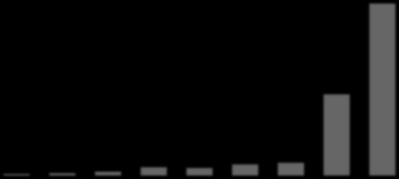 Mutinger og undersøkelsestillatelser areal m 2 3 000 000 000 2 500 000 000 2 414 439 900 2 000 000 000 1 500 000 000 1 139 342 000 1 000 000 000 500