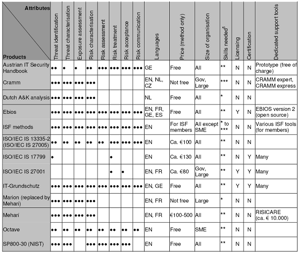 Figure 3: ENISAs Sammenligningssammendrag av risikovurdering og risikostyringsmetoder (Tabellen hentet fra Inventory of risk assessment and risk management methods side 56)[29] 2.