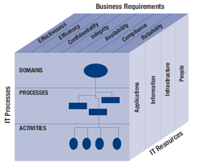 Figure 4: COBIT kube (Figuren hentet fra [1]). COBIT kan du se på som en 360 graders sirkel inndelt i 34 prosesser. Det er de prosesser som en IT-virksomhet bør består av.