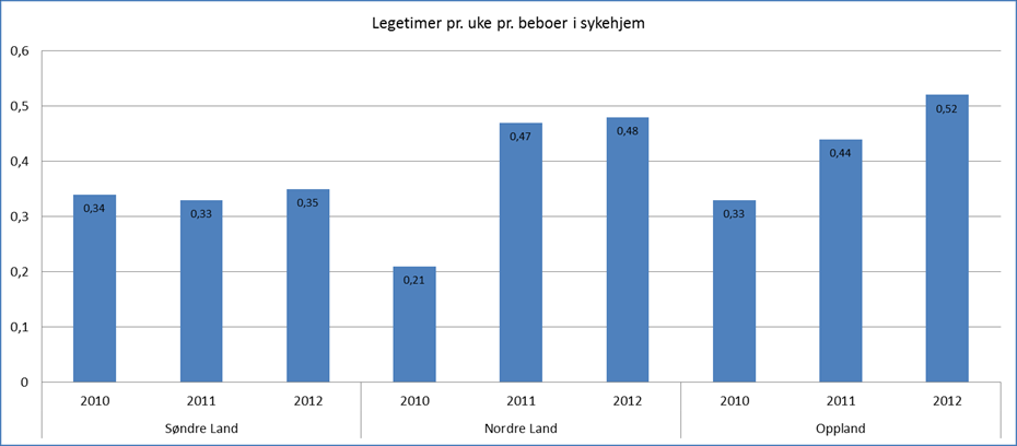 3.4.3 Lege- og fysioterapitjenester i sykehjem Kommunene er ansvarlig for å yte nødvendig helsetjeneste til alle som oppholder seg i kommunen. Ansvaret til kommunen innebærer bl.a. å tilby et forsvarlig helsetilbud i sykehjem, herunder legetjenester.