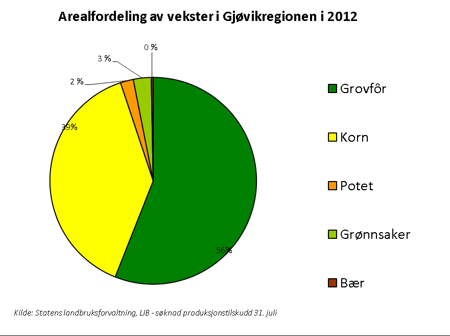 mellom 2002 og 2012 noe over 3 %.