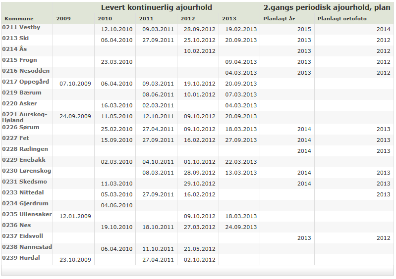 Mer statistikk finnes på http://www.skogoglandskap.no/seksjoner/1170262938.75 Sikre en god og hyppig forvaltning av markslagskartet bl.a. gjennom kompetanseheving.