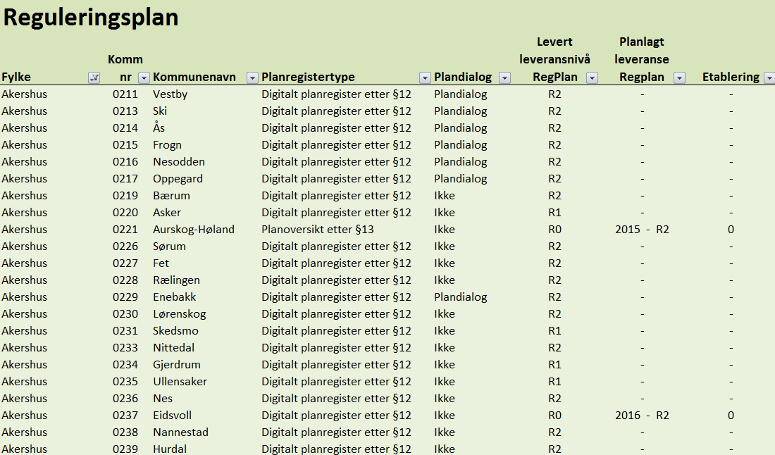 Innen utgangen av 2015 skal alle reguleringsplaner være tilgjengelig med planområder i Akershus (leveransenivå 1).