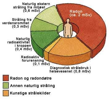 Radon - stråledoser De epidemiologiske studiene viser at å oppholde seg permanent i en radonkonsentrasjon på ca.