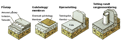 Tiltak i eksisterende bygg Tiltaksnivå I eksisterende bygninger hvor årsmiddelverdien for radonkonsentrasjon i soverom eller andre oppholdsrom overstiger 200 Bq/m3, bør det vurderes å gjennomføre