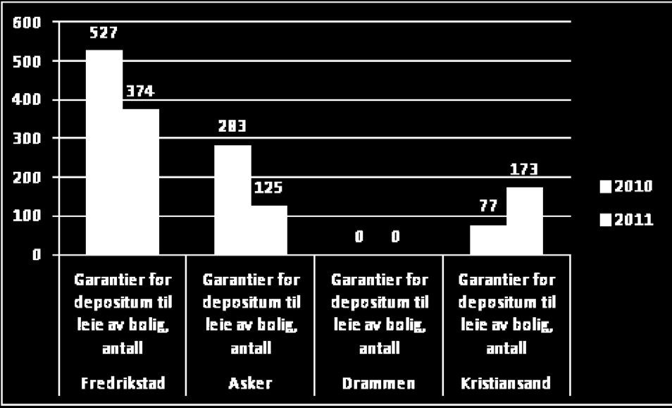 Beboere med dette bolig- og tjenestebehovet regnes i denne sammenheng ikke som vanskeligstilt på boligmarkedet, og behov styrket innsats for denne gruppen vurderes årlig i forbindelser med