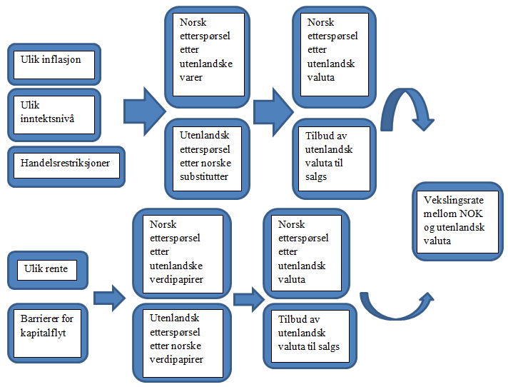 Figur 1 - Vekselskursens likevekt Kilde: (Madura & Fox, 2007) Dersom NOK 1,0 tilsvarer PLN 0,5 så kan det observeres på figuren ovenfor at etterspurt kvantum av NOK er større enn tilbudt kvantum av