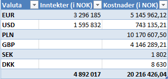 Figur 8 - Oversikt over inntekter og kostander i valuta for 2009 i figurform 25000000 20000000 15000000 10000000 Inntekter ( i NOK) Kostnader ( i NOK) 5000000 0 EUR GBP PLN USD DKK CAD Kilde: (AxTech