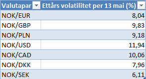 Figur 9 - Oversikt over inntekter og kostnader i valuta for 2010 i figurform 12 000 000 10 000 000 8 000 000 6 000 000 4 000 000 Inntekter (i NOK) Kostnader (i NOK) 2 000 000 0 EUR USD PLN GBP SEK