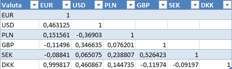 hverandre. Korrelasjonen mellom de valutaene som AxTech opererer med, vil vise hvilken effekt en eventuell oppgang eller nedgang i eksempelvis EUR vil ha på driftsresultatet.