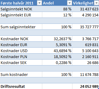 kostnader og inntekter. Disse avhenger videre av valutakurser. Dette er faktorer som varierer fra år til år, og det kan derfor bli problematisk å se trender.