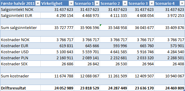 - Scenario 2: USD depresierer med 9 % mot NOK. - Scenario 3: USD appresierer med 16 % mot NOK. - Scenario 4: USD depresierer med 16 % mot NOK. - Scenario 5: EUR appresierer med 7 % mot NOK.