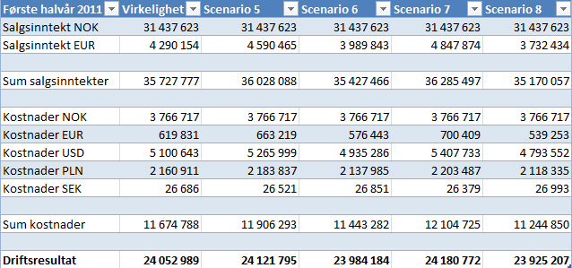 Tabell 10 - Simulert driftsresultat for første halvår av 2011, del 2 Scenario 5 medfører at EUR appresierer mot NOK med 7 %.