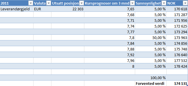 Tabell 14 - Forventet verdi av en usikret EUR betaling til en leverandør Tabell 14 viser at den forventede verdien av en usikret betaling på EUR 22 303, vil om tre måneder tilsvare NOK 174 131.