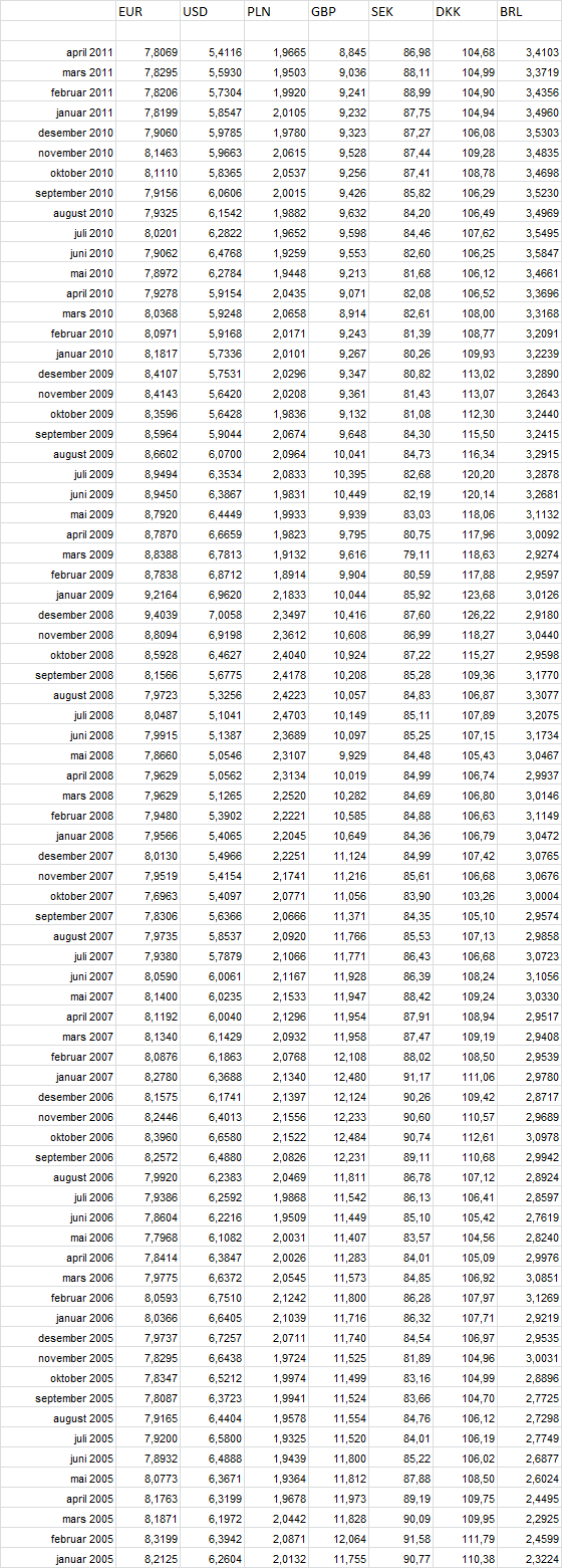 Vedlegg 10: Valutakurser - månedsgjennomsnitt