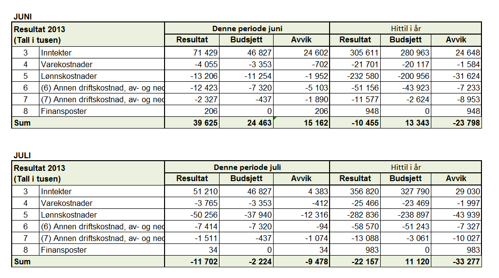 SAKSUTREDNING: Statusrapport Ambulanse Midt-Norge HF pr 31.07.2013 for juni og juli. VEDLEGG: Ingen.