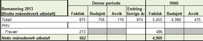 Tabell nr x: Bemanning pr juni 2013 Tabell nr x: Bemanning pr juli 2013 Det har vært en målsetting å øke grunnbemanningen for å redusere overtidsbruk, dette gir seg også utslag i økning i brutto