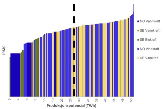 Figur 4-7: Beregnede tilbudskurver fram mot 2020 Med dagens rammevilkår Med like rammevilkår Kilde: Figur 4-8: Utbygging av sertifikatkraft under ulike skattemessige forutsetninger Kilde:.