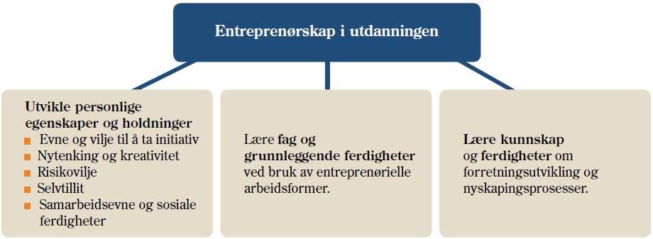 Entreprenørskap i utdanningen (EiU) Tradisjonelt tre måter å forstå EiU på: